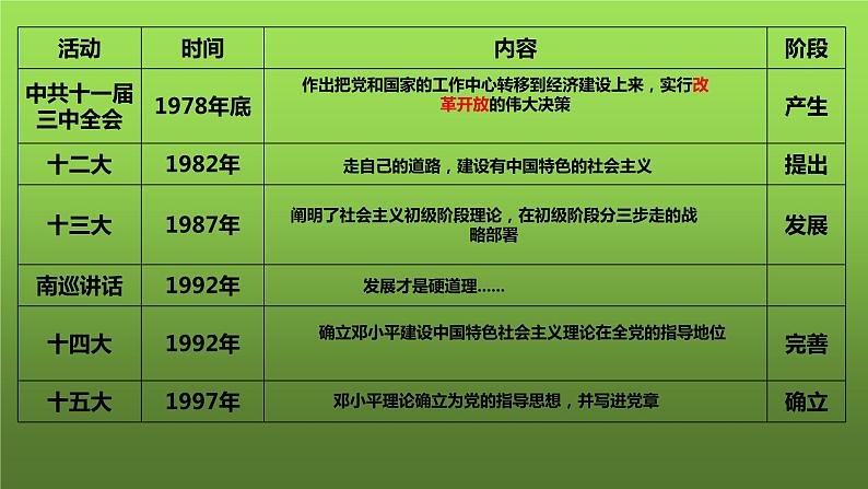 《建设中国特色社会主义》优质课一等奖课件第6页