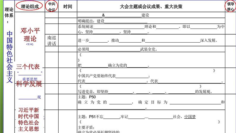 《建设中国特色社会主义》备课组教学课件第3页