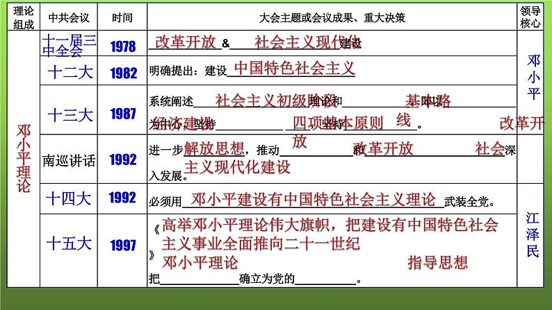 《建设中国特色社会主义》备课组教学课件第4页