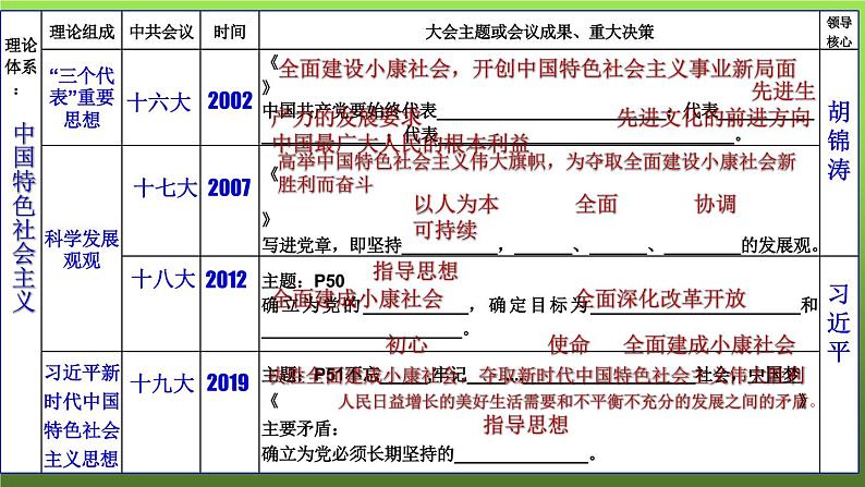 《建设中国特色社会主义》备课组教学课件第5页