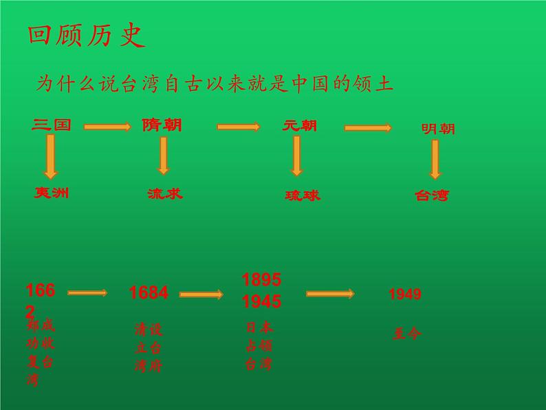 《海峡两岸的交往》优课教学课件05