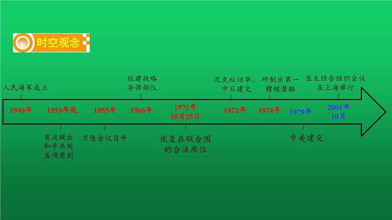 《国防建设与外交成就》复习教学课件02