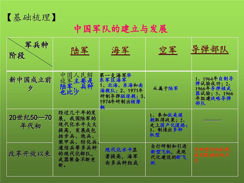 《国防建设与外交成就》复习课件02