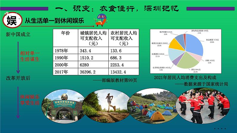 《社会生活的变迁》公开课一等奖课件第8页