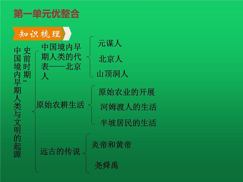 《史前时期：中国境内早期人类与文明的起源》单元复习课件第4页