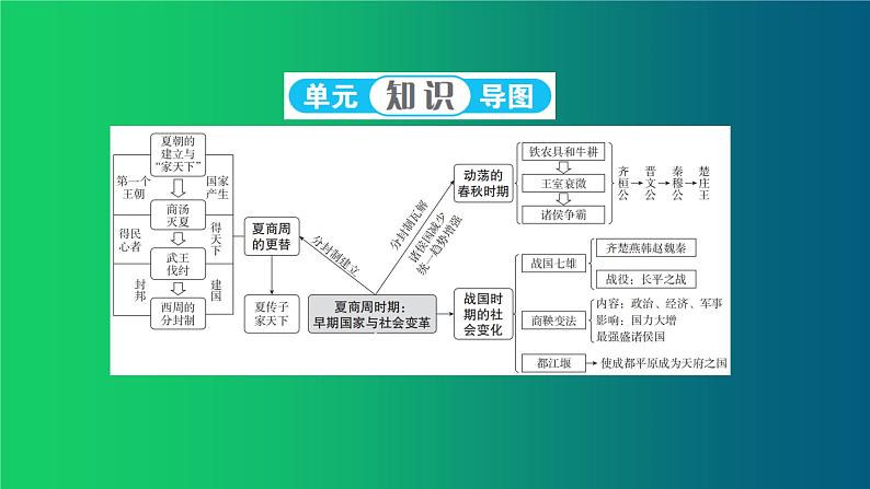 《夏商周时期：早期国家与社会变革》单元强化复习课件第2页