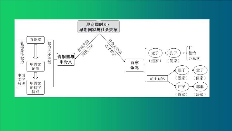 《夏商周时期：早期国家与社会变革》单元强化复习课件第3页