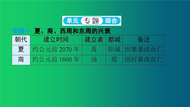 《夏商周时期：早期国家与社会变革》单元强化复习课件第4页