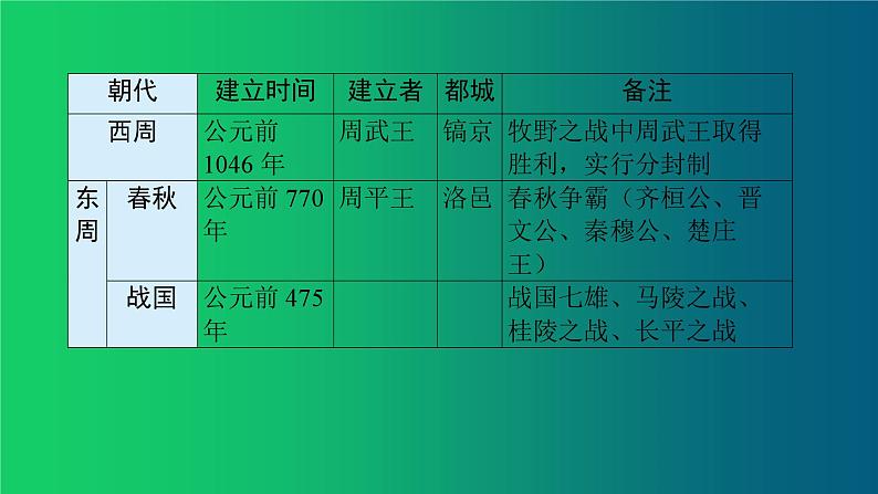 《夏商周时期：早期国家与社会变革》单元强化复习课件第5页