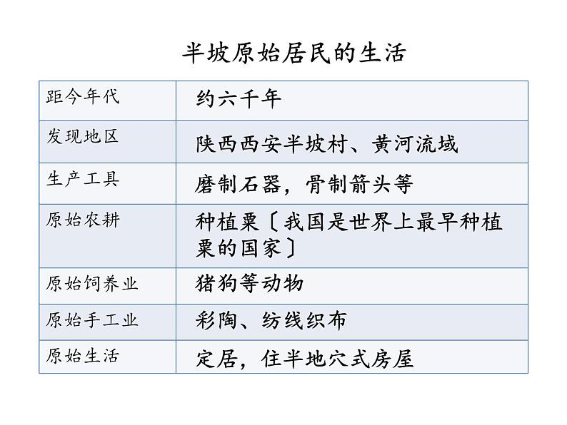 《原始农耕生活》优质课一等奖课件第4页