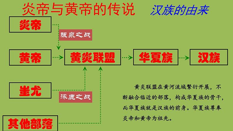 《远古的传说》公开课教学课件第8页