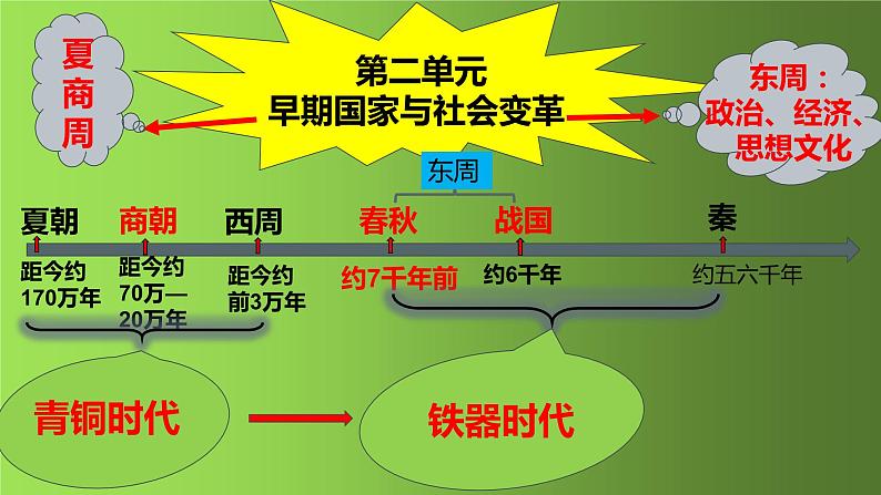 部编版七年级历史上册第二单元早期国家与社会变革复习课件第5页