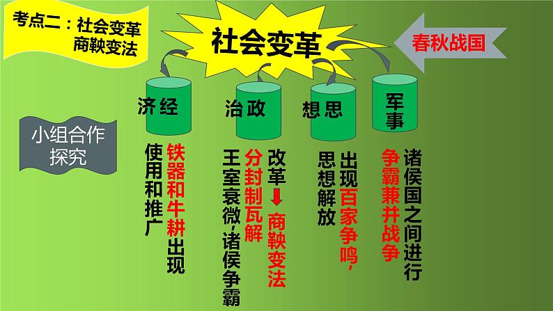 部编版七年级历史上册第二单元早期国家与社会变革复习课件第7页