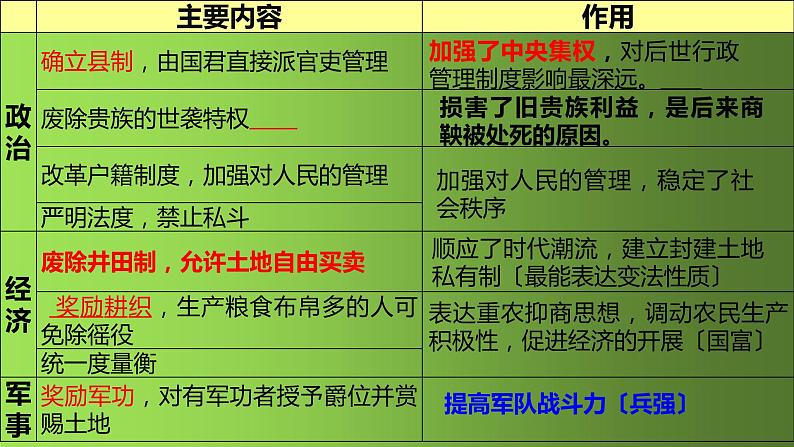 部编版七年级历史上册第二单元早期国家与社会变革复习课件第8页