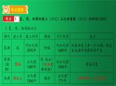 夏商周时期：早期国家与社会变革 复习课件