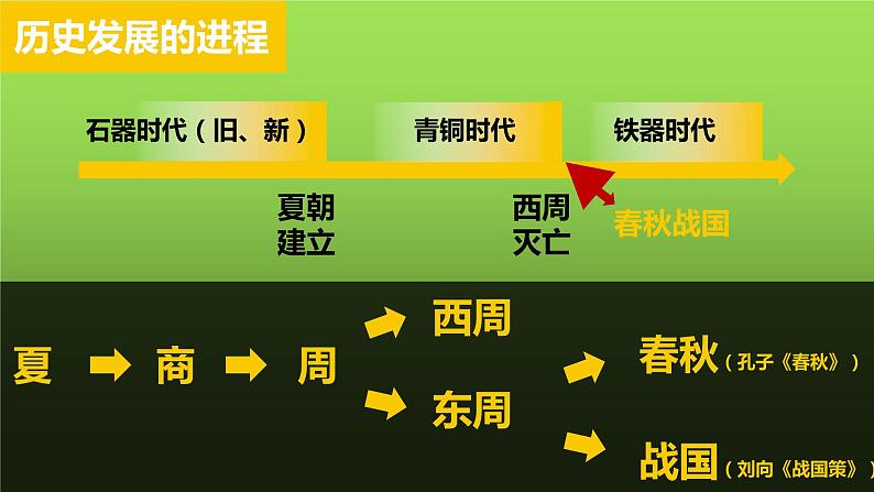 历史七年级上册第六课 动荡的春秋时期教学ppt课件-教习网|课件下载
