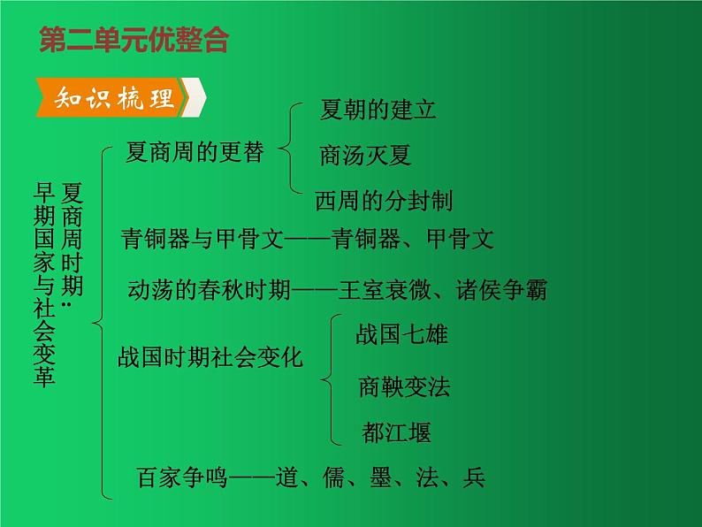 《夏商周时期：早期国家与社会变革》单元复习整合课件第4页