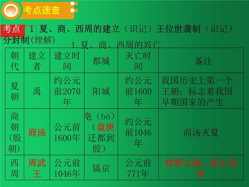 《夏商周时期：早期国家与社会变革》单元复习整合课件第5页