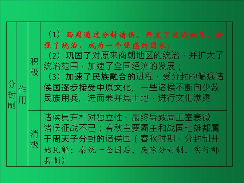 《夏商周时期：早期国家与社会变革》单元复习整合课件第7页