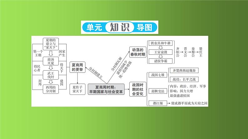 《夏商周时期：早期国家与社会变革》单元强化提升复习课件第2页