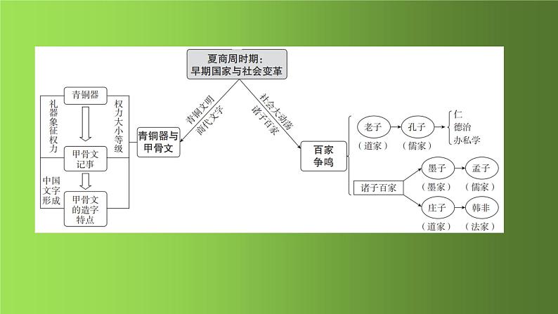 《夏商周时期：早期国家与社会变革》单元强化提升复习课件第3页