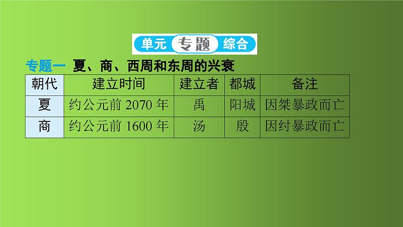 《夏商周时期：早期国家与社会变革》单元强化提升复习课件第4页