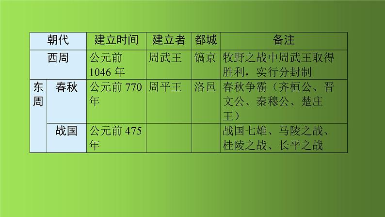 《夏商周时期：早期国家与社会变革》单元强化提升复习课件第5页