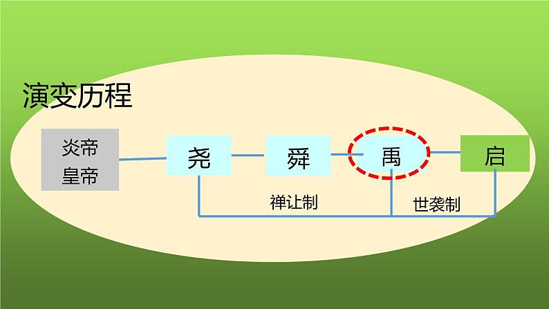 《夏商周的更替》优质课教学课件第4页