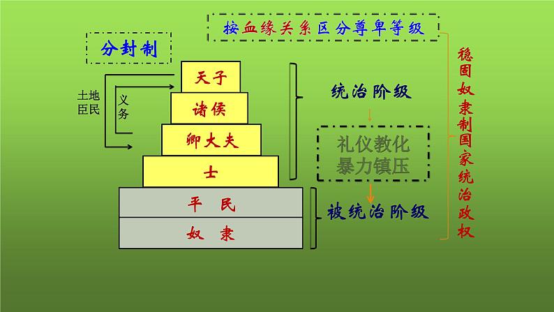 七年级上册历史第二单元期中复习课件07