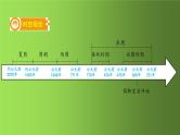 夏商周时期：早期国家与社会变革 复习课件