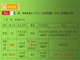夏商周时期：早期国家与社会变革 复习课件