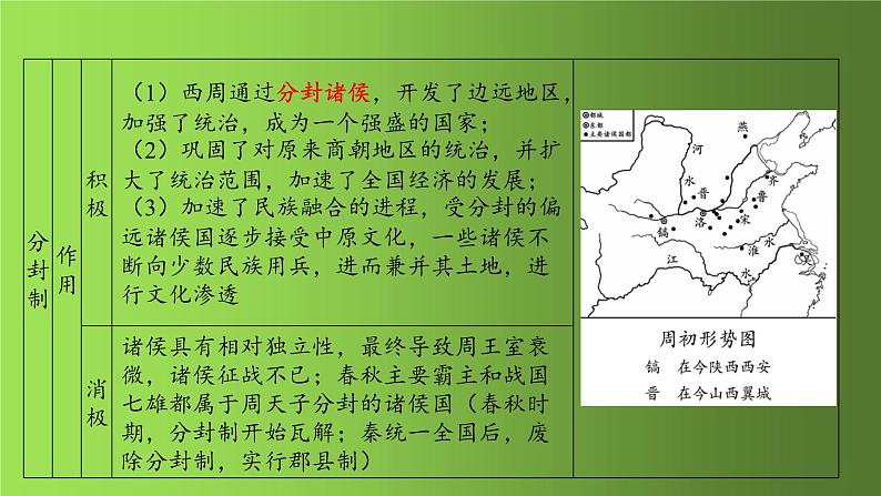 夏商周时期：早期国家与社会变革 复习课件05