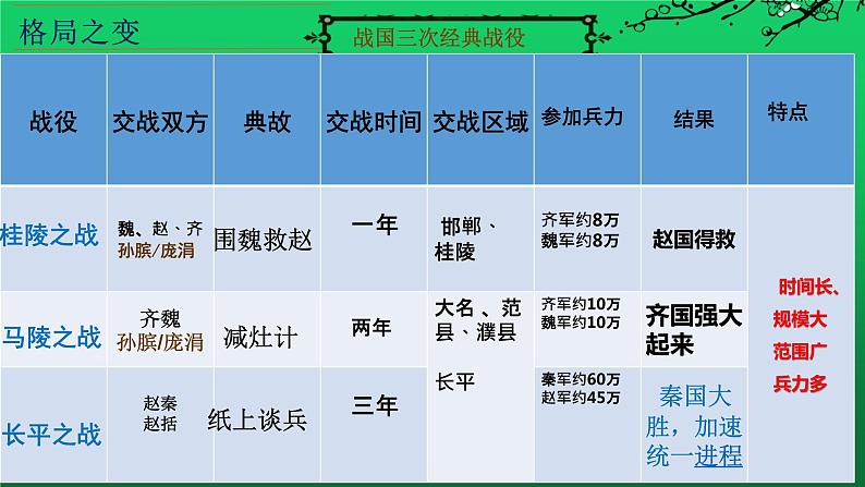 战国时期的社会变化教学课件08