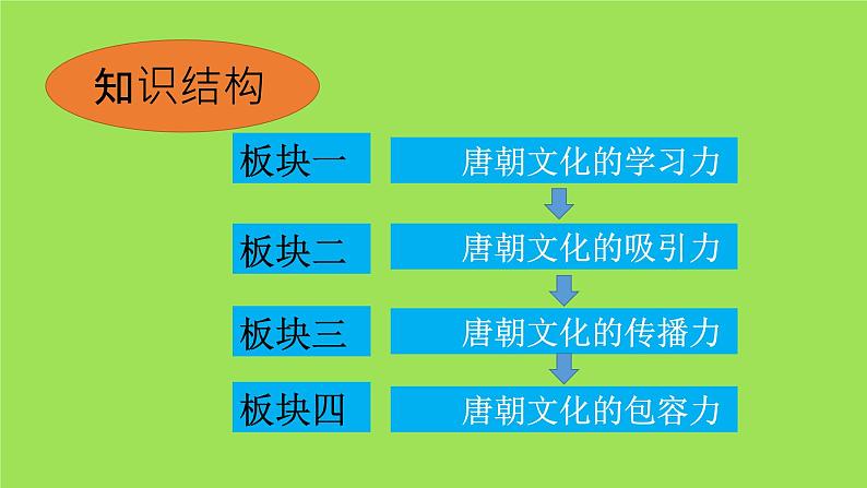 《唐朝的中外文化交流》同课异构教学课件第3页