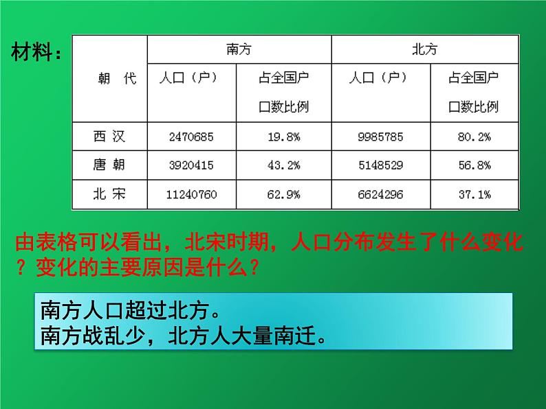 《宋代经济的发展》公开课教学一等奖课件第7页