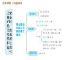 《辽宋夏金元时期：民族关系发展和社会变化》单元总结复习课件PPT