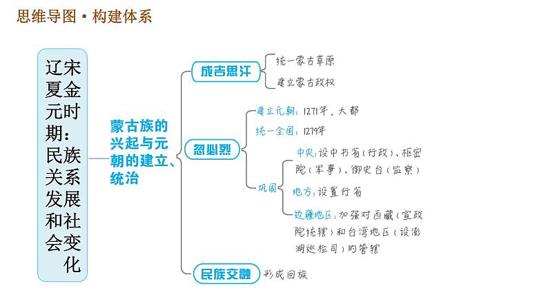 《辽宋夏金元时期：民族关系发展和社会变化》单元总结复习课件PPT第2页