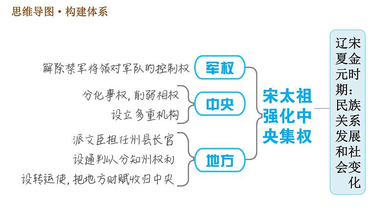 《辽宋夏金元时期：民族关系发展和社会变化》单元总结复习课件PPT第3页