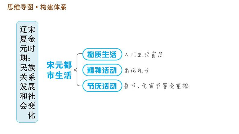 《辽宋夏金元时期：民族关系发展和社会变化》单元总结复习课件PPT第4页