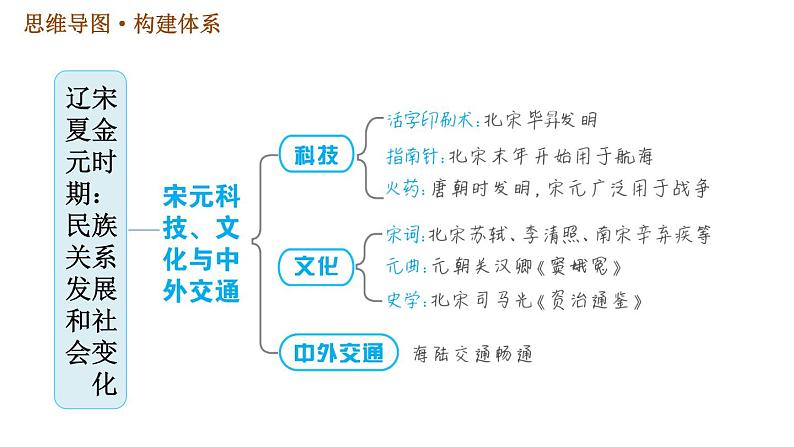 《辽宋夏金元时期：民族关系发展和社会变化》单元总结复习课件PPT第6页