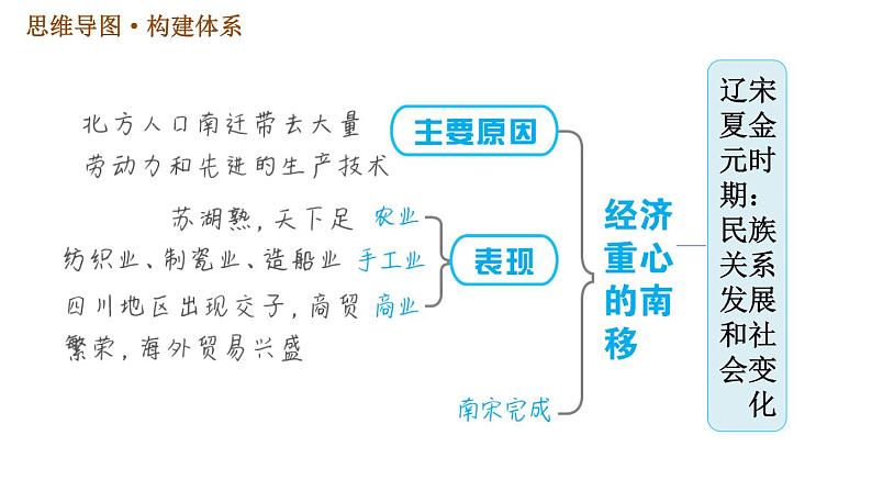 《辽宋夏金元时期：民族关系发展和社会变化》单元总结复习课件PPT第7页