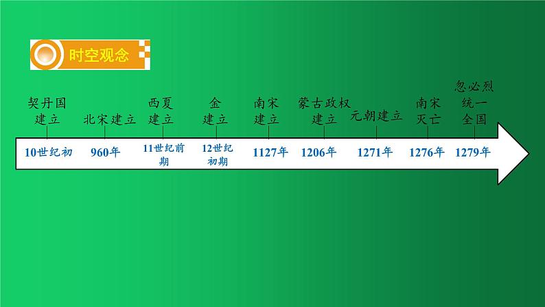 《辽宋夏金元时期：民族关系发展和社会变化》复习教学课件第2页