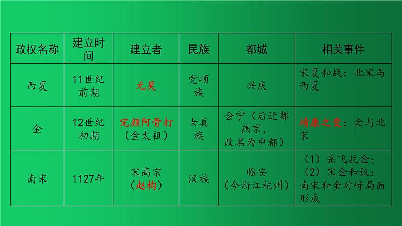 《辽宋夏金元时期：民族关系发展和社会变化》复习教学课件第5页