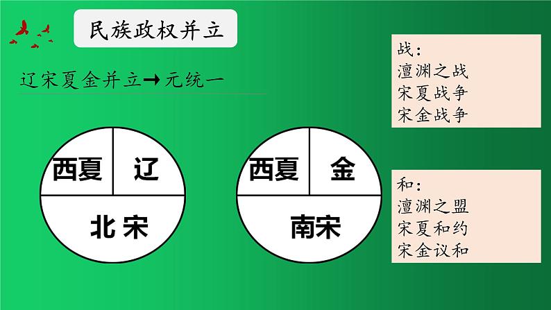 《辽宋夏金元时期：民族关系发展和社会变化》复习课件第3页