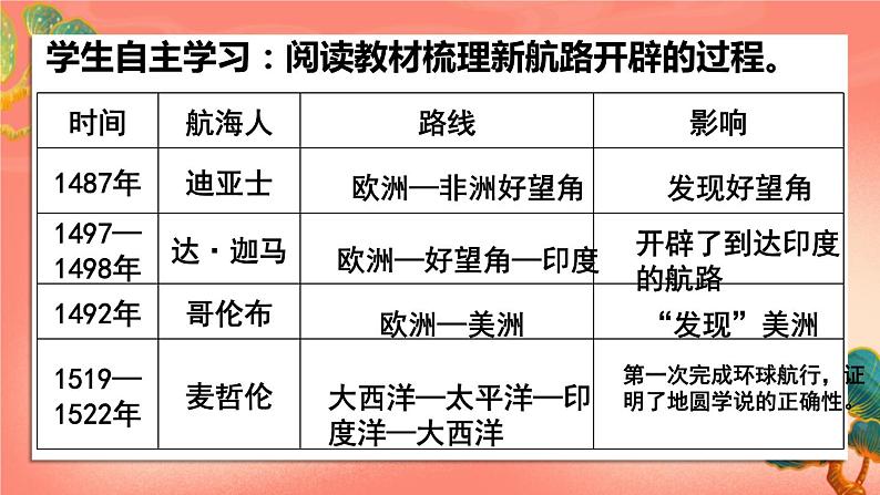 人教部编版历史九年级上册15.《 探寻新航路》（课件PPT+教案+导学案）08