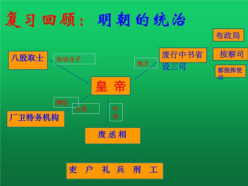 《明朝的对外关系》教学一等奖课件02