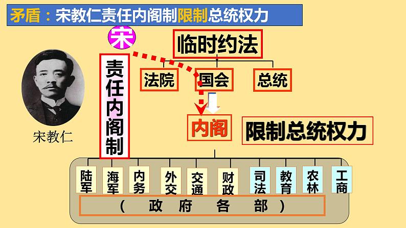 第11课 北洋政府的统治与军阀割据课件PPT05