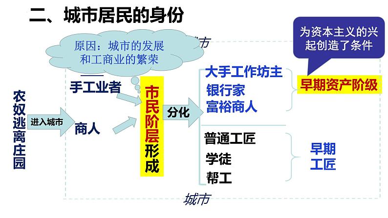 2023-2024学年部编版九年级历史上册 第9课  中世纪城市和大学的兴起 课件07