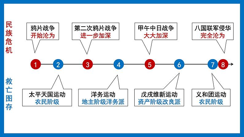 第8课 革命先行者孙中山 课件+导学案+分层作业+教学设计01