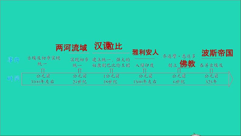 历史人教版九年级上册同步教学课件第1单元古代亚非文明复习训练02